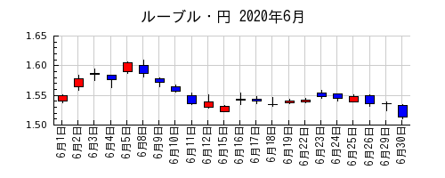 ルーブル・円の2020年6月のチャート