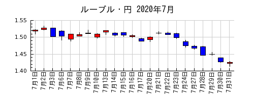 ルーブル・円の2020年7月のチャート
