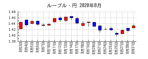 ルーブル・円の2020年8月のチャート