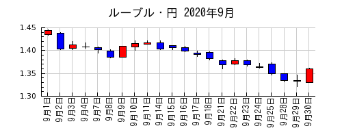ルーブル・円の2020年9月のチャート