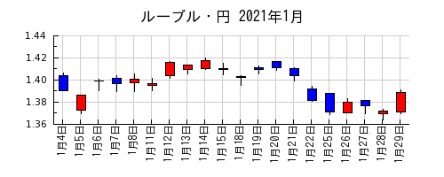 ルーブル・円の2021年1月のチャート