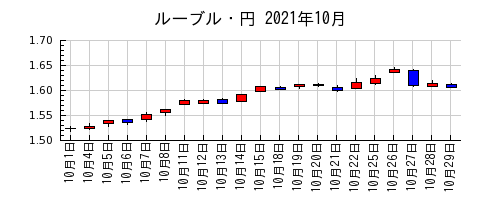 ルーブル・円の2021年10月のチャート