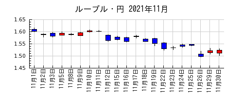 ルーブル・円の2021年11月のチャート