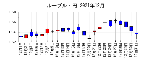 ルーブル・円の2021年12月のチャート