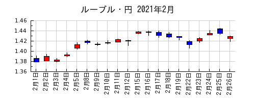 ルーブル・円の2021年2月のチャート