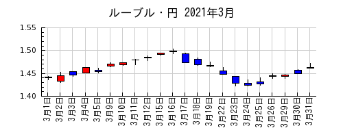 ルーブル・円の2021年3月のチャート