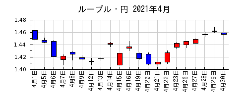 ルーブル・円の2021年4月のチャート