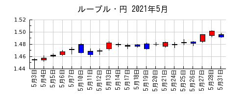 ルーブル・円の2021年5月のチャート