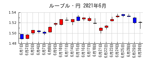 ルーブル・円の2021年6月のチャート
