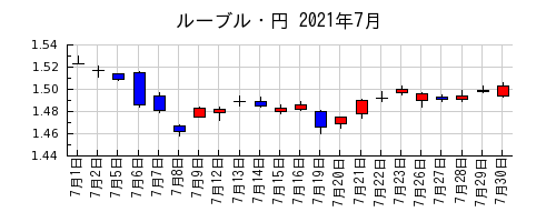 ルーブル・円の2021年7月のチャート