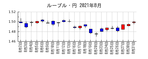 ルーブル・円の2021年8月のチャート