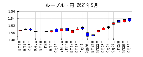 ルーブル・円の2021年9月のチャート
