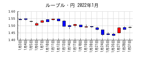 ルーブル・円の2022年1月のチャート