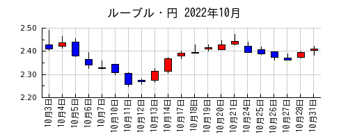 ルーブル・円の2022年10月のチャート