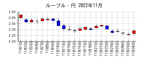 ルーブル・円の2022年11月のチャート