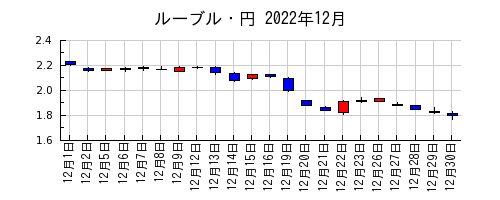 ルーブル・円の2022年12月のチャート