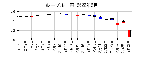 ルーブル・円の2022年2月のチャート
