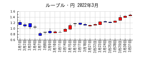 ルーブル・円の2022年3月のチャート