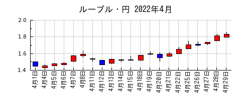 ルーブル・円の2022年4月のチャート
