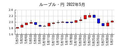 ルーブル・円の2022年5月のチャート