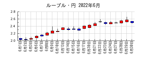 ルーブル・円の2022年6月のチャート