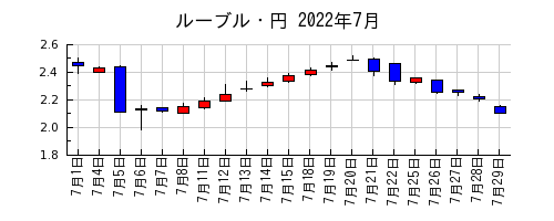 ルーブル・円の2022年7月のチャート