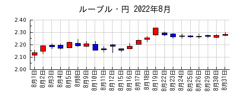 ルーブル・円の2022年8月のチャート