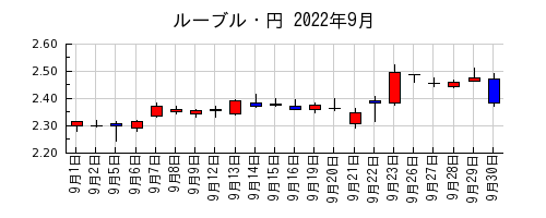 ルーブル・円の2022年9月のチャート