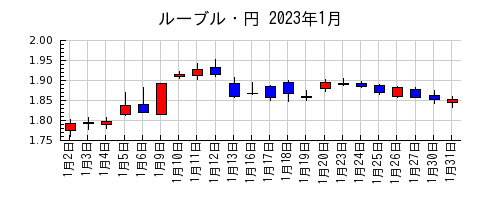 ルーブル・円の2023年1月のチャート