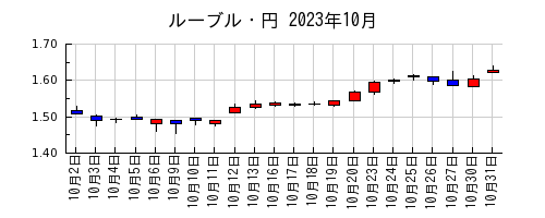 ルーブル・円の2023年10月のチャート