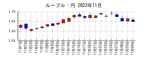 ルーブル・円の2023年11月のチャート
