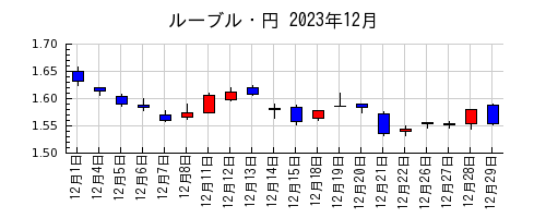 ルーブル・円の2023年12月のチャート