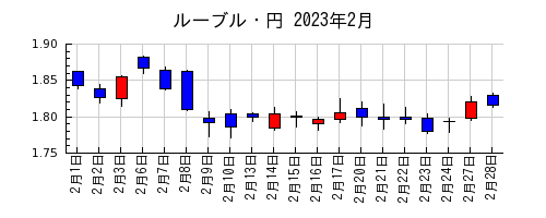 ルーブル・円の2023年2月のチャート