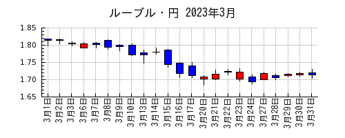 ルーブル・円の2023年3月のチャート