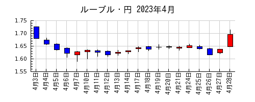 ルーブル・円の2023年4月のチャート