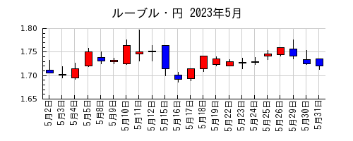 ルーブル・円の2023年5月のチャート