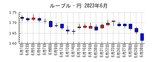 ルーブル・円の2023年6月のチャート