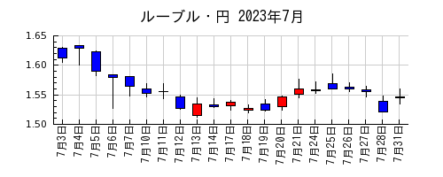 ルーブル・円の2023年7月のチャート