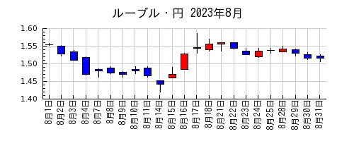 ルーブル・円の2023年8月のチャート