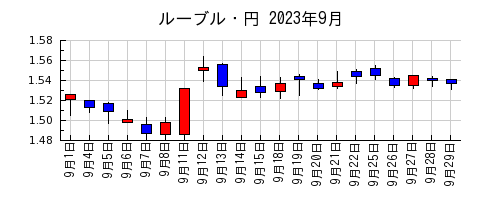 ルーブル・円の2023年9月のチャート