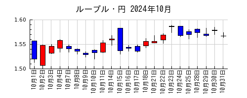 ルーブル・円の2024年10月のチャート