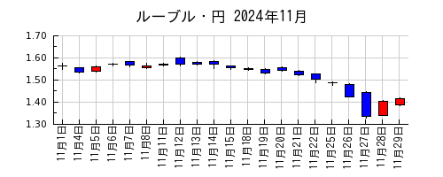 ルーブル・円の2024年11月のチャート