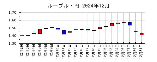 ルーブル・円の2024年12月のチャート