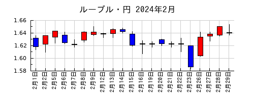 ルーブル・円の2024年2月のチャート