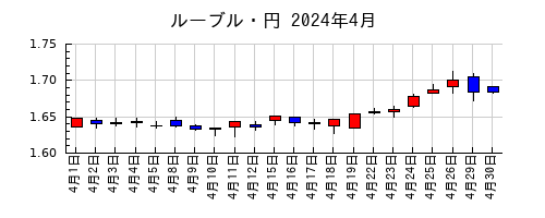 ルーブル・円の2024年4月のチャート