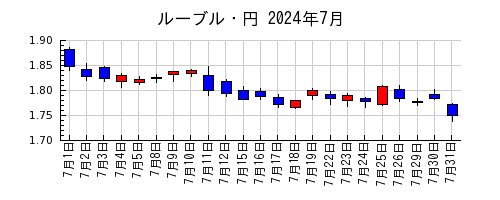 ルーブル・円の2024年7月のチャート