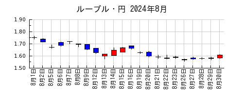 ルーブル・円の2024年8月のチャート