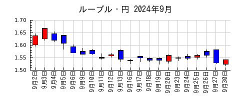 ルーブル・円の2024年9月のチャート