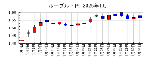 ルーブル・円の2025年1月のチャート