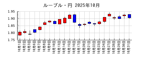ルーブル・円の2025年10月のチャート
